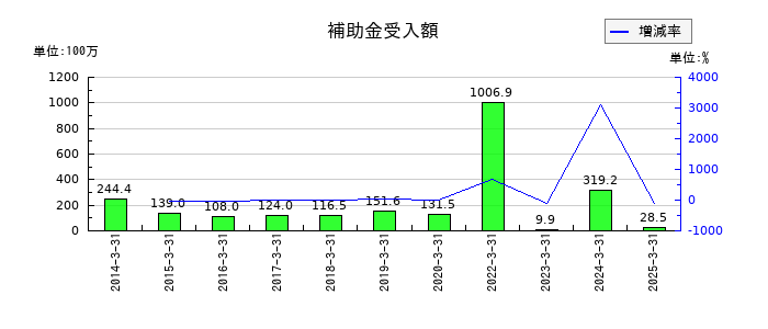 秩父鉄道の補助金受入額の推移