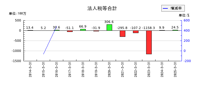 秩父鉄道の法人税等合計の推移