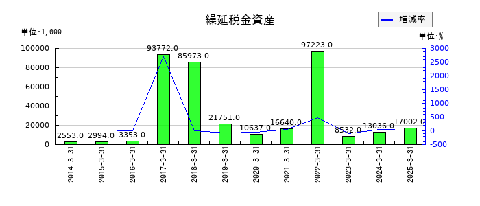 秩父鉄道の繰延税金資産の推移