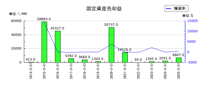 秩父鉄道の固定資産売却益の推移