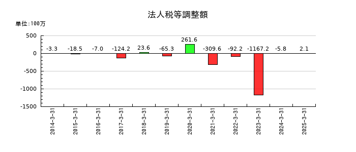 秩父鉄道の法人税等調整額の推移