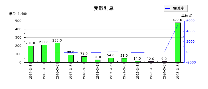 秩父鉄道の受取利息の推移