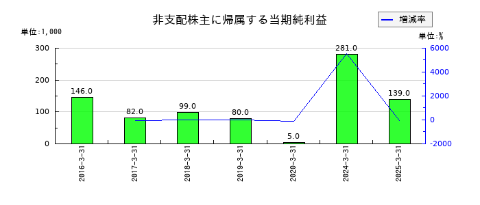 秩父鉄道の非支配株主に帰属する当期純利益の推移