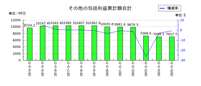 秩父鉄道のその他の包括利益累計額合計の推移