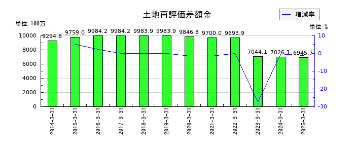 秩父鉄道の土地再評価差額金の推移