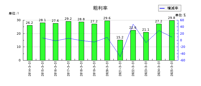 秩父鉄道の粗利率の推移