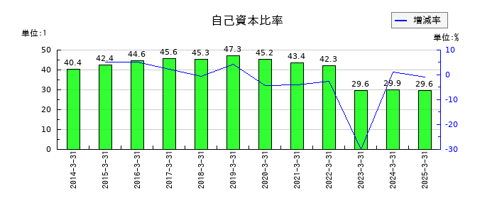秩父鉄道の自己資本比率の推移