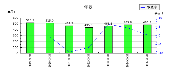 秩父鉄道の年収の推移