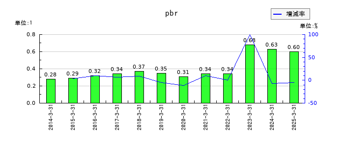 秩父鉄道のpbrの推移