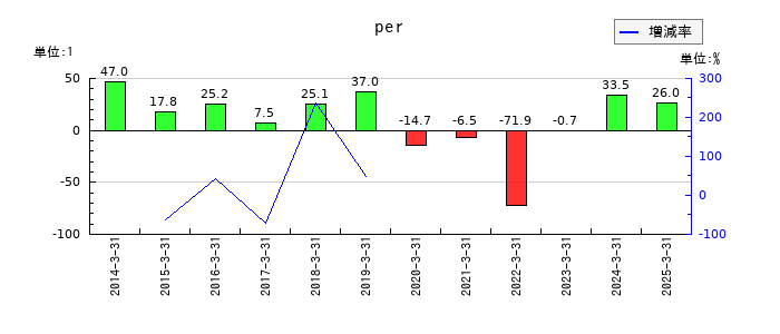 秩父鉄道のperの推移