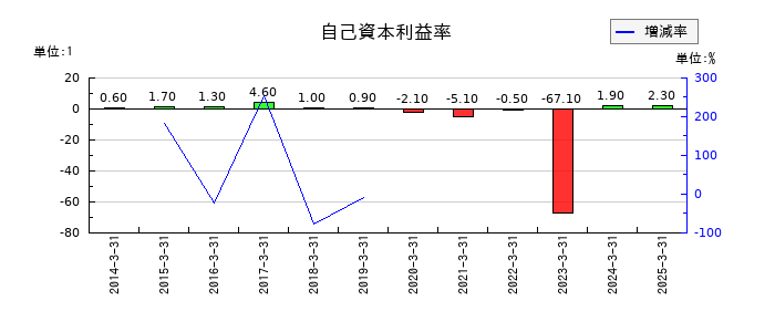 秩父鉄道の自己資本利益率の推移
