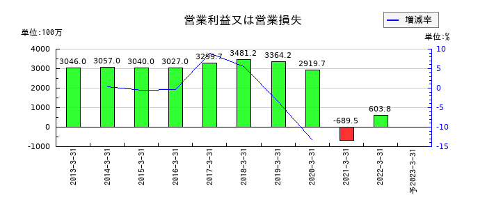 新京成電鉄の通期の営業利益推移