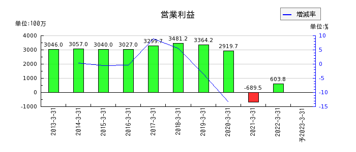 新京成電鉄の通期の営業利益推移
