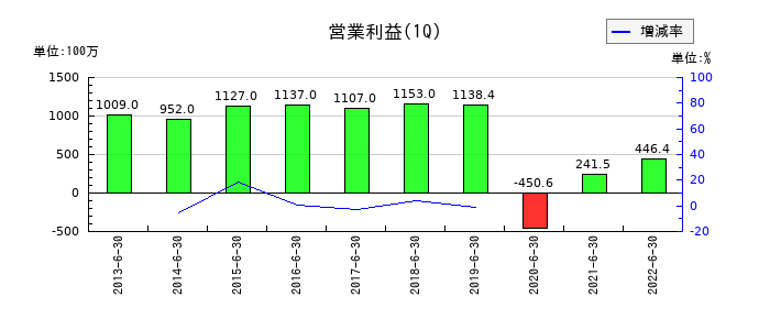 新京成電鉄の第1四半期の営業利益推移