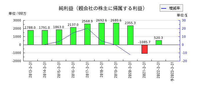 新京成電鉄の通期の純利益推移