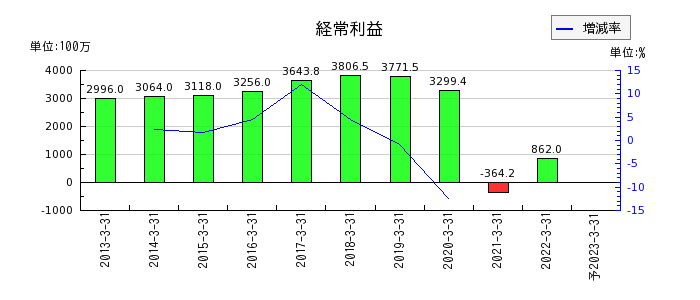 新京成電鉄の通期の経常利益推移