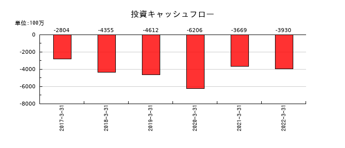 新京成電鉄の投資キャッシュフロー推移