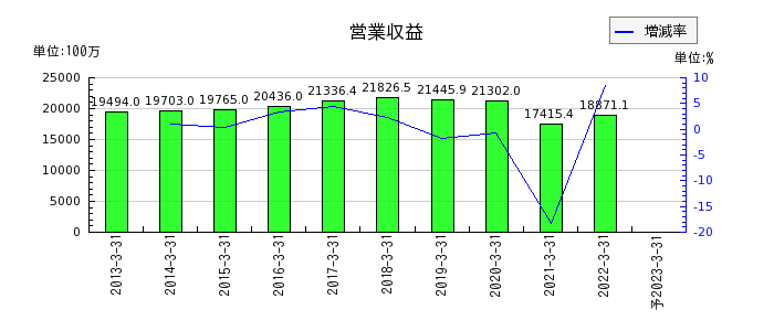 新京成電鉄の通期の売上高推移