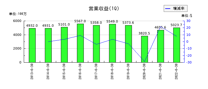 新京成電鉄の第1四半期の売上高推移