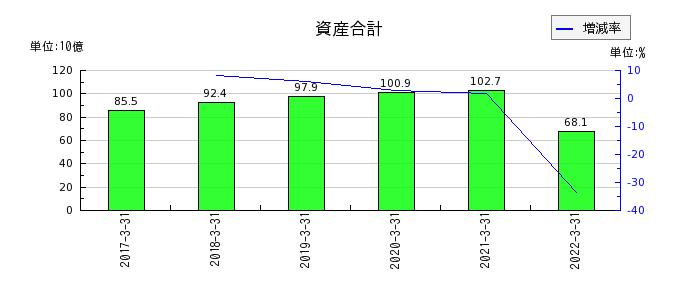 新京成電鉄の資産合計の推移