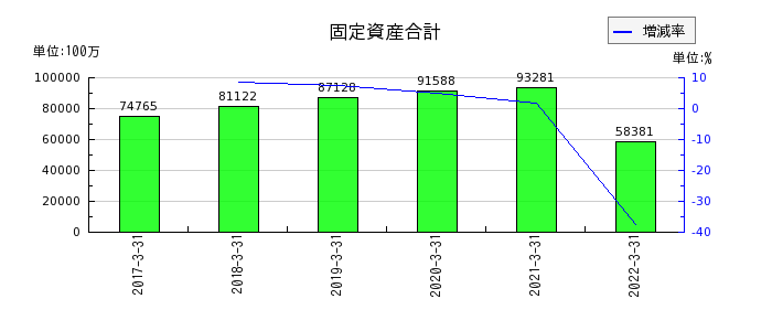 新京成電鉄の固定資産合計の推移