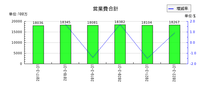 新京成電鉄の営業費合計の推移