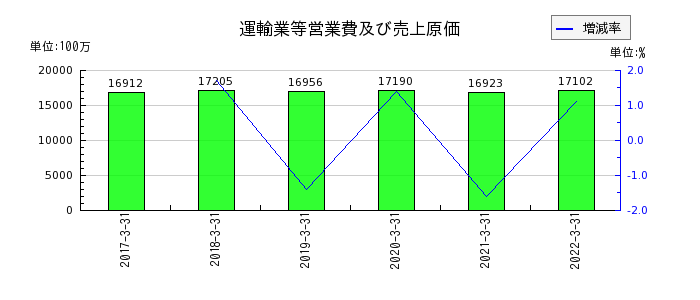 新京成電鉄の運輸業等営業費及び売上原価の推移