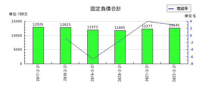 新京成電鉄の固定負債合計の推移