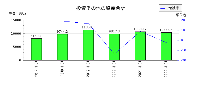 新京成電鉄の投資その他の資産合計の推移
