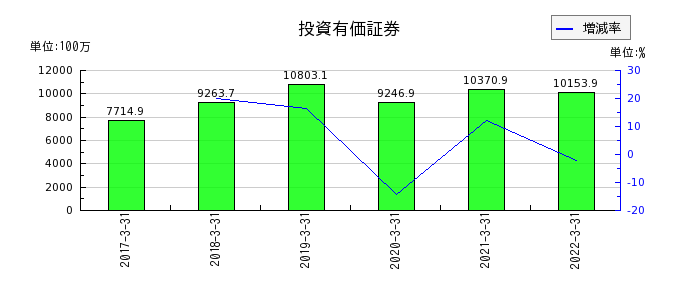 新京成電鉄の投資有価証券の推移