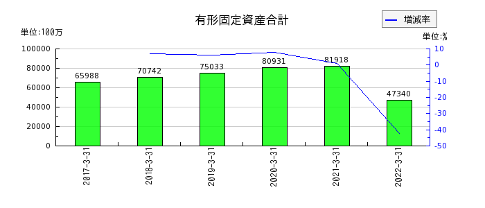 新京成電鉄の有形固定資産合計の推移