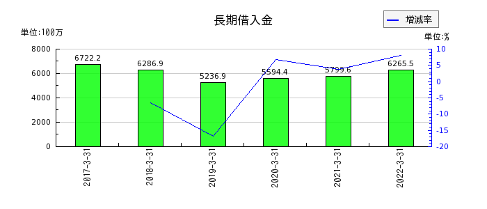 新京成電鉄の長期借入金の推移