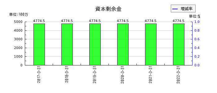 新京成電鉄の資本剰余金の推移