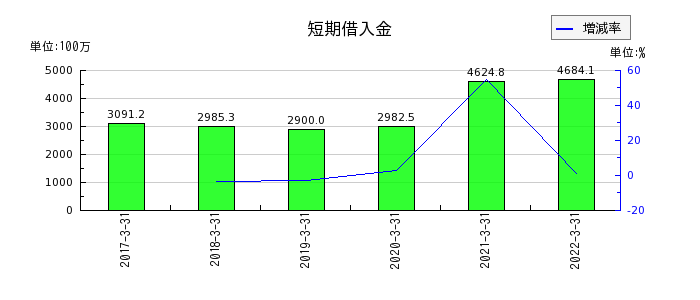 新京成電鉄の短期借入金の推移