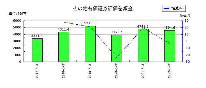 新京成電鉄のその他有価証券評価差額金の推移