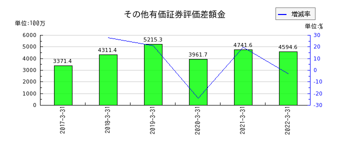 新京成電鉄のその他有価証券評価差額金の推移