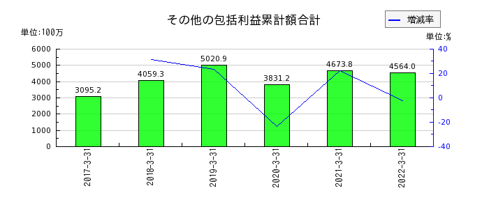 新京成電鉄のその他の包括利益累計額合計の推移