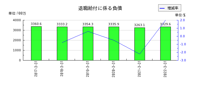 新京成電鉄の退職給付に係る負債の推移