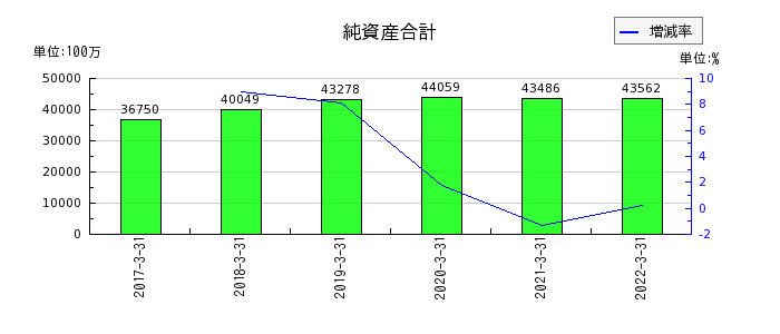 新京成電鉄の純資産合計の推移