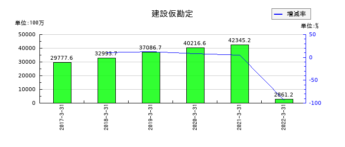 新京成電鉄の建設仮勘定の推移