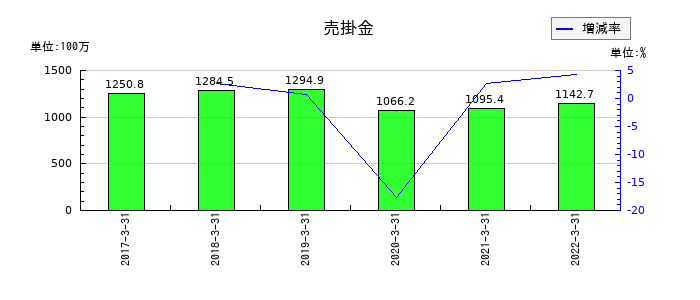 新京成電鉄の売掛金の推移