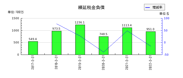 新京成電鉄の繰延税金負債の推移