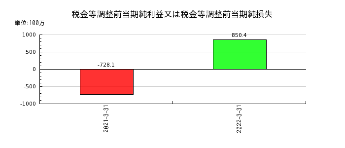 新京成電鉄の税金等調整前当期純利益又は税金等調整前当期純損失の推移