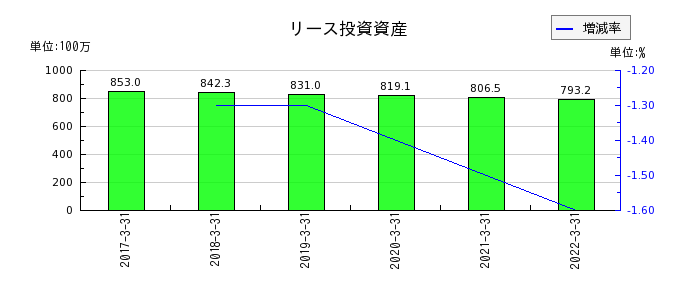 新京成電鉄のリース投資資産の推移