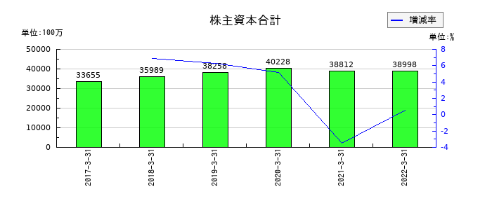 新京成電鉄の株主資本合計の推移