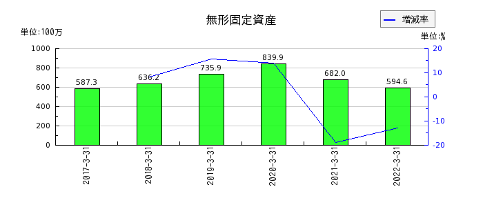 新京成電鉄の無形固定資産の推移