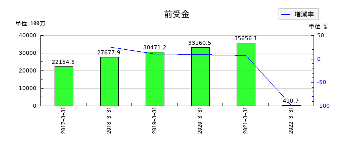 新京成電鉄の前受金の推移