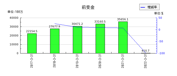 新京成電鉄の前受金の推移