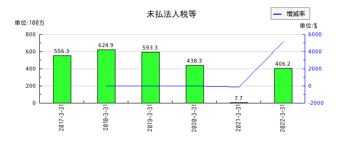 新京成電鉄の未払法人税等の推移