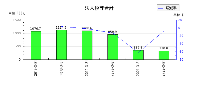 新京成電鉄の法人税等合計の推移